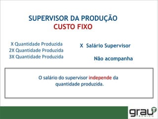 X Salário Supervisor
Não acompanha
X Quantidade Produzida
2X Quantidade Produzida
3X Quantidade Produzida
O salário do supervisor independe da
quantidade produzida.
SUPERVISOR DA PRODUÇÃO
CUSTO FIXO
 