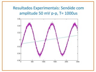 Resultados Experimentais: Senóide com
amplitude 50 mV p-p, T= 1000us

 
