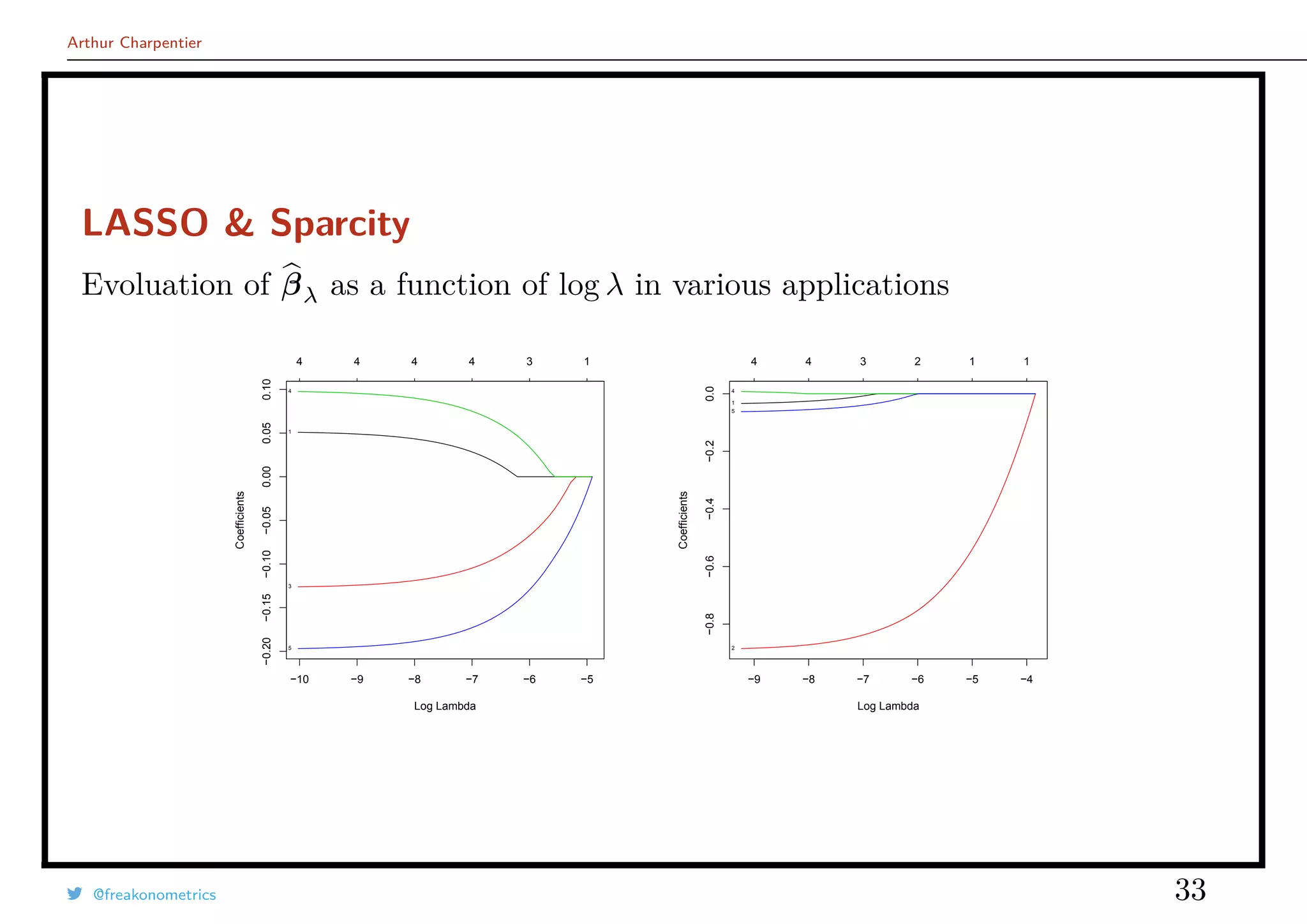 Arthur Charpentier
LASSO & Sparcity
Evoluation of βλ as a function of log λ in various applications
−10 −9 −8 −7 −6 −5
−0.20−0.15−0.10−0.050.000.050.10
Log Lambda
Coefficients
4 4 4 4 3 1
1
3
4
5
−9 −8 −7 −6 −5 −4
−0.8−0.6−0.4−0.20.0 Log Lambda
Coefficients
4 4 3 2 1 1
1
2
4
5
@freakonometrics 33
 
