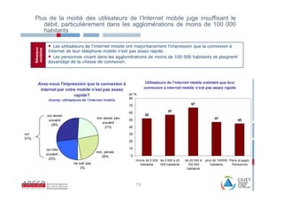 Plus de la moitié des utilisateurs de l’Internet mobile juge insuffisant le
         débit, particulièrement dans les agglomérations de moins de 100 000
         habitants

                 • Les utilisateurs de l’internet mobile ont majoritairement l’impression que la connexion à
      Réseaux
      mobiles


                 Internet de leur téléphone mobile n’est pas assez rapide.
                 • Les personnes vivant dans les agglomérations de moins de 100 000 habitants se plaignent
                 davantage de la vitesse de connexion.




        Avez-vous l'impression que la connexion à                        Utilisateurs de l'internet mobile estimant que leur
                                                                        connexion à internet mobile n'est pas assez rapide
         internet par votre mobile n'est pas assez
                          rapide?                             en %
                                                              80
                 champ: utilisateurs de l'internet mobile
                                                              70                                      67

                                                              60                       57
                oui assez                                               52
                                              non assez peu                                                           47
                 souvent                                      50                                                                     45
                                                 souvent
                  28%
                                                   21%        40

oui                                                           30
51%
                                                              20

                oui très                                      10
                                              non, jamais
                souvent                                       0
                                                 25%
                 23%                                               moins de 2 000 de 2 000 à 20   de 20 000 à   plus de 100000 Paris et agglo.
                                ne sait pas                          habitants    000 habitants    100 000         habitants    Parisienne
                                    3%                                                             habitants




                                                                   13
 