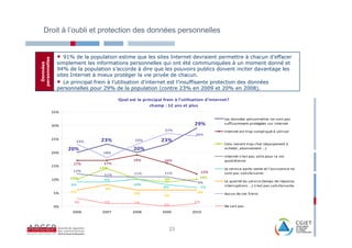 Droit à l’oubli et protection des données personnelles


                 • 91% de la population estime que les sites Internet devraient permettre à chacun d’effacer
personnelles


                 simplement les informations personnelles qui ont été communiquées à un moment donné et
  Données




                 94% de la population s’accorde à dire que les pouvoirs publics doivent inciter davantage les
                 sites Internet à mieux protéger la vie privée de chacun.
                 • Le principal frein à l’utilisation d’internet est l’insuffisante protection des données
                 personnelles pour 29% de la population (contre 23% en 2009 et 20% en 2008).

                                         Quel est le principal frein à l'utilisation d'internet? 
                                                        champ : 12 ans et plus
               35%
                                                                                              Les données personnelles ne sont pas
               30%                                                             29%            suffisamment protégées sur Internet 
                                                                27%                           Internet est trop compliqué à utiliser 
                                                                               26%
               25%                23%            23%          23%
                           23%
                                                                                              Cela revient trop cher (équipement à
                     20%                        20%                                           acheter, abonnement …)
               20%                 18%
                                                                                              Internet n’est pas utile pour la vie
                                                19%             16%                           quotidienne 
                       17%         17%
               15%
                                 14%                                                          Le service après‐vente et l’assistance ne
                       12%                                                       12%
                                   11%           11%            11%                           sont pas satisfaisants
                      10%                                                        10%
               10%                 9%                           9%
                                                                                9%            La qualité du service (temps de réponse,
                      9%                        10%                                           interruptions …) n’est pas satisfaisante 
                                   8%                          8%                7%
               5%     6%                         6%                             6%
                                                                6%                            Aucun de ces freins 

                       3%          1%            1%                            1%
               0%                                               0%                            Ne sait pas 
                       2006       2007          2008           2009           2010



                                                                    23
 