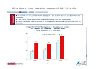 Media, loisirs et culture : Internet est devenu un média incontournable


                 • Un individu sur cinq (contre 9% en 2003) joue à des jeux en réseaux, soit 11 millions de
Media, loisirs
 et culture


                 personnes.
                 • L’âge est un critère déterminant dans cette pratique (57% des adolescents).
                 • Qui est davantage masculine (24% de hommes jouent en réseaux) que féminine (16% des
                 femmes).

                               Proportion d'individus ayant joué à des jeux en réseau
                                    sur Internet, au cours des 12 derniers mois
                                            Champ : population de 12 ans et plus




                                                            27
 
