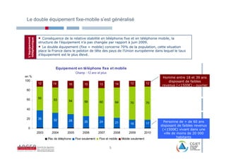 Le double équipement fixe-mobile s’est généralisé


                •  Conséquence de la relative stabilité en téléphonie fixe et en téléphonie mobile, la
 L’équipement
 téléphonique


                structure de l’équipement n’a pas changée par rapport à juin 2009.
                • Le double équipement (fixe + mobile) concerne 70% de la population, cette situation
                place la France dans le peloton de tête des pays de l’Union européenne dans lequel le taux
                d’équipement est le plus élevé.



                            Equipement en téléphone fixe et mobile
                                           Champ : 12 ans et plus
en %                                                                                                   Homme entre 18 et 39 ans
100                                                                                                        disposant de faibles
                12        14         16          15         15           14          12           12
                                                                                                       revenus (<1500€) - ouvrier
80


60              50
                          53         54          59         60           64          70           70

40


20              36        32         28          25         24                                           Personne de + de 60 ans
                                                                         21          18           17
                                                                                                       disposant de faibles revenus
  0                                                                                                     (<1500€) vivant dans une
                2003     2004       2005        2006        2007        2008        2009      2010       ville de moins de 20 000
                       Pas de téléphone    Fixe seulement   Fixe et mobile     Mobile seulement                   habitants


                                                                    5
 