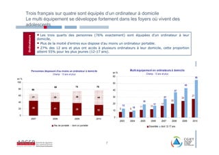 Trois français sur quatre sont équipés d’un ordinateur à domicile
       Le multi équipement se développe fortement dans les foyers où vivent des
       adolescents

                          • Les  trois quarts des personnes (76% exactement) sont équipées d’un ordinateur à leur
       Ordinateurs


                          domicile,
                          • Plus de la moitié d’entres eux dispose d’au moins un ordinateur portable.
                          • 27% des 12 ans et plus ont accès à plusieurs ordinateurs à leur domicile, cette proportion
                          atteint 55% pour les plus jeunes (12-17 ans).




                     Personnes disposant d'au moins un ordinateur à domicile                            Multi-équipement en ordinateurs à domicile
                                                                                        en %                               Champ : 12 ans et plus
                                      Champ : 12 ans et plus
                                                                                        60                                                                                   55
en %
100                                                                                     50
                                                                                                                                                                   43
                                        69                     74           76
80                   66                                                                 40                                                               37
60                                                                                                                                                                      27
                     21                28                      36              44       30                                                     27             24
                                                                                                                      19                            20
40
                                                                                        20                                          17    17
                                                                                                   13                          12
                     45                                                                                     10   11
20                                     41                      38                              8        8
                                                                               32       10
 0
                                                                                        0
                 2007                 2008                 2009             2010
                                                                                               2003     2004     2005          2006       2007      2008      2009      2010
                                       Pas de portable   dont un portable                                                    Ensemble    dont 12-17 ans




                                                                                    7
 