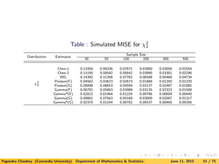Table : Simulated MISE for χ2
2
Distribution Estimator
Sample Size
30 50 100 200 300 500
χ2
2
Chen-1 0.13358 0.08336 0.07671 0.03900 0.03056 0.02554
Chen-2 0.11195 0.08592 0.05642 0.03990 0.03301 0.02298
RIG 0.14392 0.11268 0.07762 0.06588 0.05466 0.04734
Poisson(F) 0.04562 0.03623 0.02673 0.01888 0.01350 0.01220
Poisson(G) 0.08898 0.06653 0.04594 0.03127 0.02487 0.01885
Gamma(F) 0.06791 0.05863 0.03989 0.03135 0.02323 0.01589
Gamma*(F) 0.02821 0.01964 0.01224 0.00796 0.00609 0.00440
Gamma(G) 0.09861 0.07663 0.05168 0.03000 0.02007 0.01317
Gamma*(G) 0.02370 0.01244 0.00782 0.00537 0.00465 0.00356
Yogendra Chaubey (Concordia University) Department of Mathematics & Statistics June 11, 2015 51 / 75
 