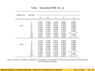 Table : Simulated MSE for χ2
2
Sample Size Estimator
x
0 0.1 1 2 5
n=30
I 0.1307 0.2040 0.0181 0.0044 0.0003
II 0.1187 0.2499 0.0173 0.0045 0.0012
III 0.2222 0.1823 0.0250 0.0074 0.0022
IV 0.1487 0.1001 0.0049 0.0015 0.0005
V 0.3003 0.2438 0.0286 0.0148 0.0013
VI 0.1936 0.1447 0.0117 0.0042 0.0002
VI* 0.0329 0.0286 0.0090 0.0030 9.8 × 10−5
VII 0.1893 0.1720 0.0209 0.0066 0.0003
VII* 0.0528 0.0410 0.0032 0.0020 8.4 × 10−5
n=50
I 0.1370 0.1493 0.0121 0.0030 0.0002
II 0.1279 0.1894 0.0112 0.0032 0.0008
III 0.2193 0.1774 0.0161 0.0046 0.0046
IV 0.1393 0.0885 0.0034 0.0012 0.0003
V 0.2939 0.1924 0.0218 0.0094 0.0007
VI 0.1808 0.1365 0.0101 0.0036 0.0001
VI* 0.0196 0.0172 0.0070 0.0024 6.8 × 10−5
VII 0.1584 0.1440 0.0168 0.0060 0.0002
VII* 0.0322 0.0236 0.0014 0.0012 4.8 × 10−5
I-Chen-1, II-Chen-2, III-RIG, IV-Poisson(F), V-Poisson(G), VI-Gamma(F), VI*-Corrected Gamma(F), VII-Gamma(G),
VII*-Corrected Gamma(G)
Yogendra Chaubey (Concordia University) Department of Mathematics & Statistics June 11, 2015 52 / 75
 