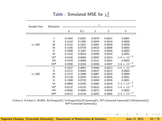 Table : Simulated MSE for χ2
2
Sample Size Estimator
x
0 0.1 1 2 5
n=100
I 0.1442 0.8201 0.0070 0.0017 0.0001
II 0.1142 0.1391 0.0054 0.0019 0.0005
III 0.2151 0.1631 0.0091 0.0030 0.0020
IV 0.1335 0.0724 0.0023 0.0008 0.0002
V 0.2498 0.1267 0.0116 0.0050 0.0003
VI 0.1332 0.0823 0.0090 0.0032 0.0001
VI* 0.0105 0.0094 0.0047 0.0015 5.9 × 10−5
VII 0.1078 0.0980 0.0121 0.0051 0.0002
VII* 0.0280 0.0184 0.0006 0.0007 3.8 × 10−5
n=200
I 0.3327 0.0901 0.0046 0.0012 6.6 × 10−5
II 0.2111 0.0943 0.0027 0.0012 0.0003
III 0.2127 0.1896 0.0067 0.0019 0.0080
IV 0.1139 0.0545 0.0015 0.0005 0.0001
V 0.1908 0.0703 0.0056 0.0026 0.0001
VI 0.0995 0.0782 0.0065 0.0024 7.4 × 10−5
VI* 0.0137 0.0125 0.0031 0.0010 5.8 × 10−5
VII 0.0636 0.0560 0.0072 0.0038 0.0002
VII* 0.0217 0.0134 0.0002 0.0005 2.9 × 10−5
I-Chen-1, II-Chen-2, III-RIG, IV-Poisson(F), V-Poisson(G),VI-Gamma(F), VI*-Corrected Gamma(F),VII-Gamma(G),
VII*-Corrected Gamma(G)
Yogendra Chaubey (Concordia University) Department of Mathematics & Statistics June 11, 2015 53 / 75
 