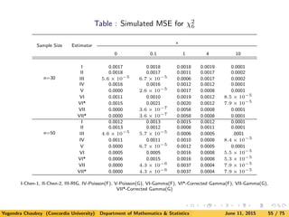 Table : Simulated MSE for χ2
6
Sample Size Estimator
x
0 0.1 1 4 10
n=30
I 0.0017 0.0018 0.0018 0.0019 0.0001
II 0.0018 0.0017 0.0011 0.0017 0.0002
III 5.6 × 10−5
6.7 × 10−5
0.0006 0.0017 0.0002
IV 0.0016 0.0016 0.0012 0.0012 0.0001
V 0.0000 2.6 × 10−5
0.0017 0.0008 0.0001
VI 0.0011 0.0010 0.0019 0.0012 8.5 × 10−5
VI* 0.0015 0.0021 0.0020 0.0012 7.9 × 10−5
VII 0.0000 3.6 × 10−7
0.0058 0.0008 0.0001
VII* 0.0000 3.6 × 10−7
0.0058 0.0008 0.0001
n=50
I 0.0012 0.0013 0.0015 0.0012 0.0001
II 0.0013 0.0012 0.0008 0.0011 0.0001
III 4.6 × 10−5
5.7 × 10−5
0.0006 0.0005 .0001
IV 0.0011 0.0011 0.0010 0.0008 8.4 × 10−5
V 0.0000 6.7 × 10−5
0.0012 0.0005 0.0001
VI 0.0005 0.0005 0.0016 0.0008 5.5 × 10−5
VI* 0.0006 0.0015 0.0016 0.0008 5.3 × 10−5
VII 0.0000 4.3 × 10−6
0.0037 0.0004 7.9 × 10−5
VII* 0.0000 4.3 × 10−6
0.0037 0.0004 7.9 × 10−5
I-Chen-1, II-Chen-2, III-RIG, IV-Poisson(F), V-Poisson(G), VI-Gamma(F), VI*-Corrected Gamma(F), VII-Gamma(G),
VII*-Corrected Gamma(G)
Yogendra Chaubey (Concordia University) Department of Mathematics & Statistics June 11, 2015 55 / 75
 