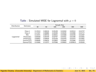 Table : Simulated MISE for Lognormal with µ = 0
Distribution Estimator
Sample Size
30 50 100 200 300 500
Lognormal
Chen-1 0.12513 0.08416 0.05109 0.03450 0.02514 0.01727
Chen-2 0.12327 0.08886 0.05200 0.03545 0.02488 0.01717
RIG 0.14371 0.09733 0.05551 0.03308 0.02330 0.01497
Poisson(F) 0.05559 0.04379 0.02767 0.01831 0.01346 0.01001
Poisson(G) 0.06952 0.04820 0.03158 0.01470 0.01474 0.01061
Gamma*(F) 0.06846 0.05614 0.03963 0.02640 0.01998 0.01470
Gamma*(G) 0.16365 0.12277 0.07568 0.04083 0.029913 0.02035
Yogendra Chaubey (Concordia University) Department of Mathematics & Statistics June 11, 2015 58 / 75
 
