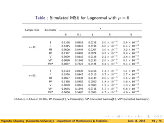 Table : Simulated MSE for Lognormal with µ = 0
Sample Size Estimator
x
0 0.1 1 5 8
n=30
I 0.1108 0.0618 0.0211 2.0 × 10−4
2.8 × 10−5
II 0.1045 0.0441 0.0196 6.0 × 10−4
6.4 × 10−5
III 0.0026 0.0494 0.0207 3.0 × 10−4
3.2 × 10−5
IV 0.1307 0.0485 0.0071 3.5 × 10−4
3.8 × 10−5
V 0.0009 0.0810 0.0126 2.2 × 10−4
2.6 × 10−5
VI* 0.0090 0.1546 0.0133 2.0 × 10−4
9.1 × 10−5
VII* 0.0007 0.7321 0.0121 8.2 × 10−5
9.4 × 10−6
n=50
I 0.1123 0.0535 0.0158 1.4 × 10−4
1.1 × 10−5
II 0.1056 0.0442 0.0110 3.7 × 10−4
2.7 × 10−5
III 0.0027 0.0436 0.0133 2.0 × 10−4
1.5 × 10−5
IV 0.1398 0.0482 0.0050 1.8 × 10−4
1.6 × 10−5
V 0.0020 0.0641 0.0090 1.3 × 10−4
1.3 × 10−5
VI* 0.0035 0.1349 0.0111 1.7 × 10−4
6.6 × 10−5
VII* 0.0000 0.5482 0.0080 4.7 × 10−5
4.9 × 10−6
I-Chen-1, II-Chen-2, III-RIG, IV-Poisson(F), V-Poisson(G), VI*-Corrected Gamma(F), VII*-Corrected Gamma(G)
Yogendra Chaubey (Concordia University) Department of Mathematics & Statistics June 11, 2015 59 / 75
 