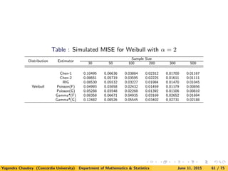 Table : Simulated MISE for Weibull with α = 2
Distribution Estimator
Sample Size
30 50 100 200 300 500
Weibull
Chen-1 0.10495 0.06636 0.03884 0.02312 0.01700 0.01167
Chen-2 0.08651 0.05719 0.03595 0.02225 0.01611 0.01111
RIG 0.08530 0.05532 0.03227 0.01984 0.01470 0.01045
Poisson(F) 0.04993 0.03658 0.02432 0.01459 0.01179 0.00856
Poisson(G) 0.05288 0.03548 0.02268 0.01392 0.01106 0.00810
Gamma*(F) 0.08358 0.06671 0.04935 0.03169 0.02652 0.01694
Gamma*(G) 0.12482 0.08526 0.05545 0.03402 0.02731 0.02188
Yogendra Chaubey (Concordia University) Department of Mathematics & Statistics June 11, 2015 61 / 75
 