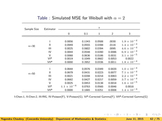 Table : Simulated MSE for Weibull with α = 2
Sample Size Estimator
x
0 0.1 1 2 3
n=30
I 0.0856 0.1343 0.0588 .0030 1.9 × 10−4
II 0.0949 0.0555 0.0398 .0116 1.4 × 10−4
III 0.0025 0.0802 0.0394 .0095 4.6 × 10−4
IV 0.0844 0.0548 0.0280 0.0086 6.9 × 10−4
V 0.0068 0.0636 0.0186 0.0031 3.1 × 10−5
VI* 0.0019 0.1049 0.0682 0.0053 0.0022
VII* 0.0000 0.2852 0.0336 0.0011 1.8 × 10−4
n=50
I 0.0644 0.0576 0.0349 0.0020 1.0 × 10−4
II 0.0679 0.0431 0.0223 0.0077 7.1 × 10−4
III 0.0021 0.0208 0.0218 0.0063 2.2 × 10−4
IV 0.0682 0.0427 0.0217 0.0059 3.7 × 10−4
V 0.0025 0.0453 0.0138 0.0018 1.6 × 10−5
VI* 1.1 × 10−6
0.0763 0.0560 0.0048 0.0018
VII* 0.0000 0.1865 0.0251 0.0008 1.4 × 10−4
I-Chen-1, II-Chen-2, III-RIG, IV-Poisson(F), V-Poisson(G), VI*-Corrected Gamma(F), VII*-Corrected Gamma(G)
Yogendra Chaubey (Concordia University) Department of Mathematics & Statistics June 11, 2015 62 / 75
 