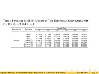 Table : Simulated MISE for Mixture of Two Exponential Distributions with
π = 0.4, θ1 = 2 and θ2 = 1
Distribution Estimator
Sample Size
30 50 100 200 300 500
Mixture
Chen-1 0.22876 0.17045 0.08578 0.06718 0.05523 0.03811
Chen-2 0.17564 0.15083 0.07331 0.08029 0.04931 0.03808
RIG 0.25284 0.20900 0.13843 0.10879 0.09344 0.07776
Poisson(F) 0.06838 0.05746 0.04116 0.02612 0.01896 0.01179
Poisson(G) 0.11831 0.09274 0.06863 0.05019 0.03881 0.03044
Gamma*(F) 0.04147 0.02645 0.01375 0.00758 0.00532 0.00361
Gamma*(G) 0.02534 0.01437 0.01091 0.01223 0.01132 0.00994
Yogendra Chaubey (Concordia University) Department of Mathematics & Statistics June 11, 2015 63 / 75
 