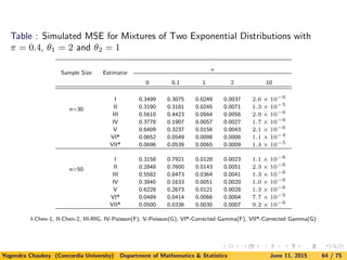 Table : Simulated MSE for Mixtures of Two Exponential Distributions with
π = 0.4, θ1 = 2 and θ2 = 1
Sample Size Estimator
x
0 0.1 1 2 10
n=30
I 0.3499 0.3075 0.0249 0.0037 2.6 × 10−6
II 0.3190 0.3181 0.0245 0.0071 1.3 × 10−5
III 0.5610 0.4423 0.0564 0.0056 2.9 × 10−6
IV 0.3778 0.1907 0.0057 0.0027 1.7 × 10−6
V 0.6409 0.3237 0.0156 0.0043 2.1 × 10−6
VI* 0.0652 0.0549 0.0098 0.0006 1.1 × 10−4
VII* 0.0696 0.0539 0.0065 0.0009 1.4 × 10−5
n=50
I 0.3158 0.7921 0.0128 0.0023 1.1 × 10−6
II 0.2848 0.7600 0.0143 0.0051 2.3 × 10−6
III 0.5582 0.8473 0.0364 0.0041 1.3 × 10−6
IV 0.3840 0.1633 0.0051 0.0020 1.0 × 10−6
V 0.6228 0.2673 0.0121 0.0028 1.3 × 10−6
VI* 0.0489 0.0414 0.0066 0.0004 7.7 × 10−5
VII* 0.0500 0.0336 0.0030 0.0007 9.2 × 10−6
I-Chen-1, II-Chen-2, III-RIG, IV-Poisson(F), V-Poisson(G), VI*-Corrected Gamma(F), VII*-Corrected Gamma(G)
Yogendra Chaubey (Concordia University) Department of Mathematics & Statistics June 11, 2015 64 / 75
 