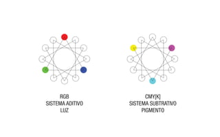 RGB
SISTEMA ADITIVO
LUZ
CMY[K]
SISTEMA SUBTRATIVO
PIGMENTO
 