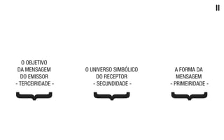 II
O OBJETIVO
DA MENSAGEM
DO EMISSOR
- TERCEIRIDADE -
O UNIVERSO SIMBÓLICO
DO RECEPTOR
- SECUNDIDADE -
A FORMA DA
MENSAGEM
- PRIMEIRIDADE -
 