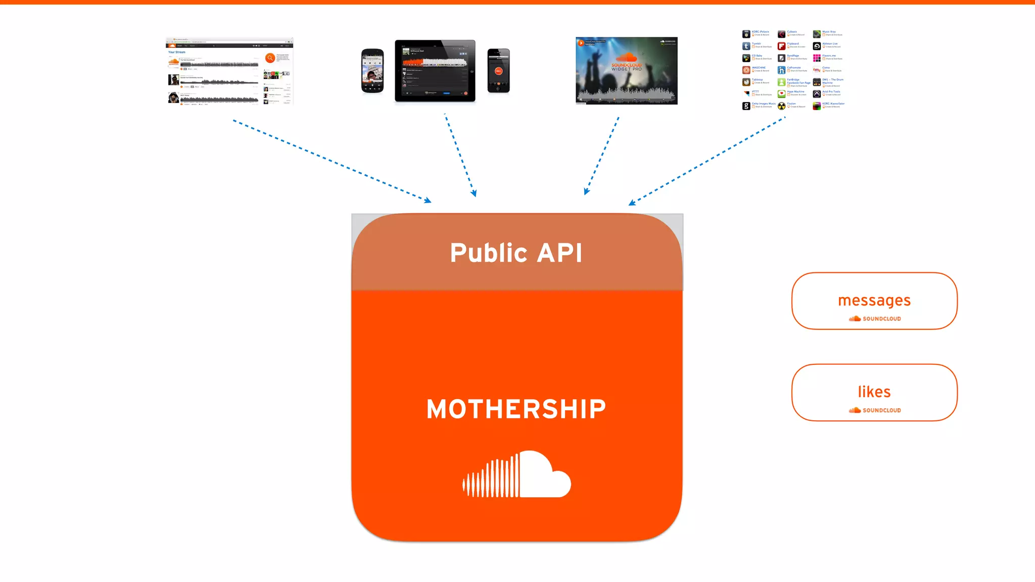 MOTHERSHIP
Public API
messages
likes
 