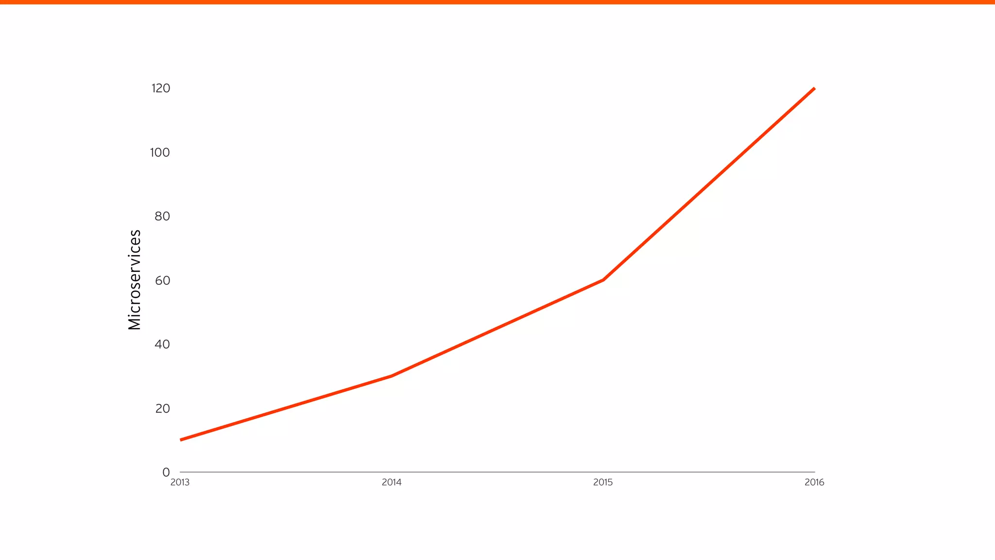 Microservices
0
20
40
60
80
100
120
2013 2014 2015 2016
 