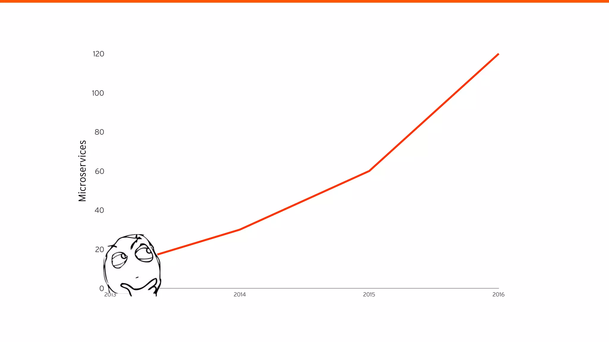 Microservices
0
20
40
60
80
100
120
2013 2014 2015 2016
 