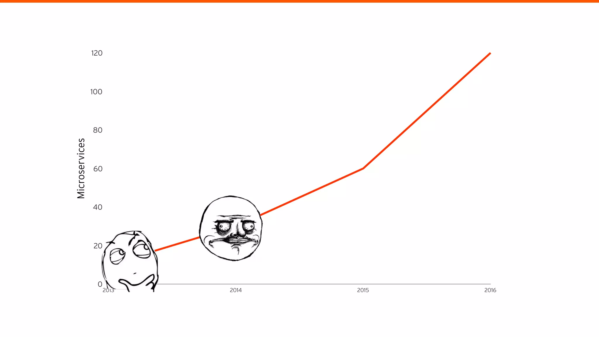 Microservices
0
20
40
60
80
100
120
2013 2014 2015 2016
 