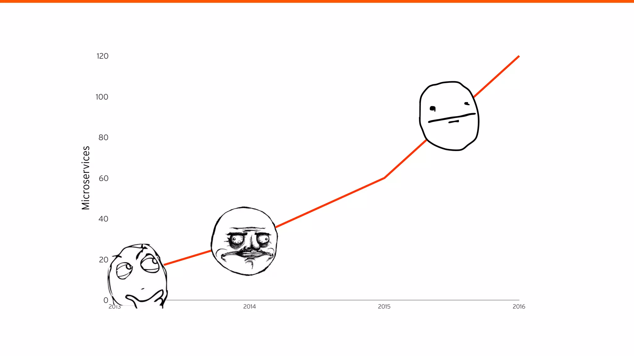 Microservices
0
20
40
60
80
100
120
2013 2014 2015 2016
 