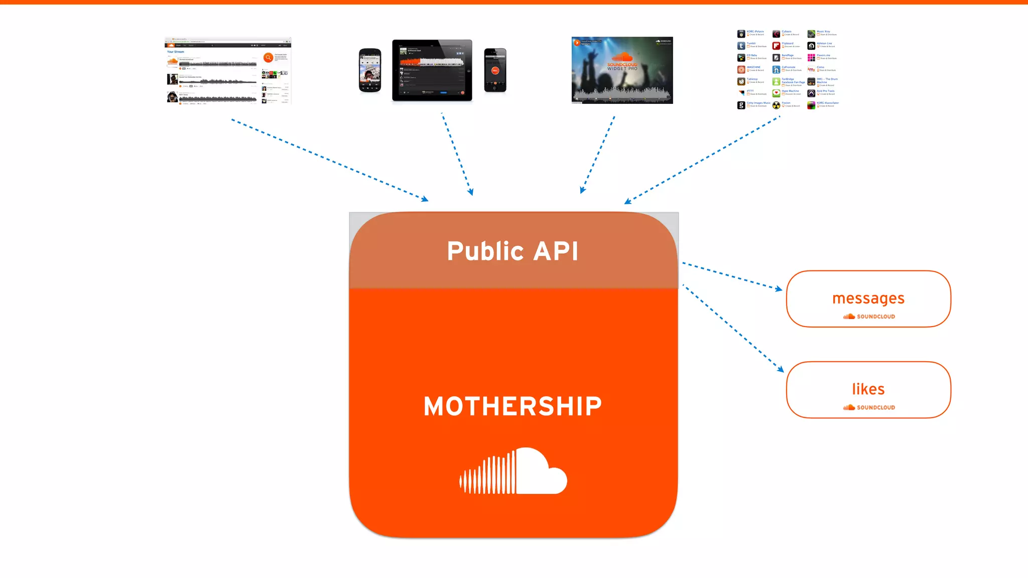 Public API
messages
likes
MOTHERSHIP
 