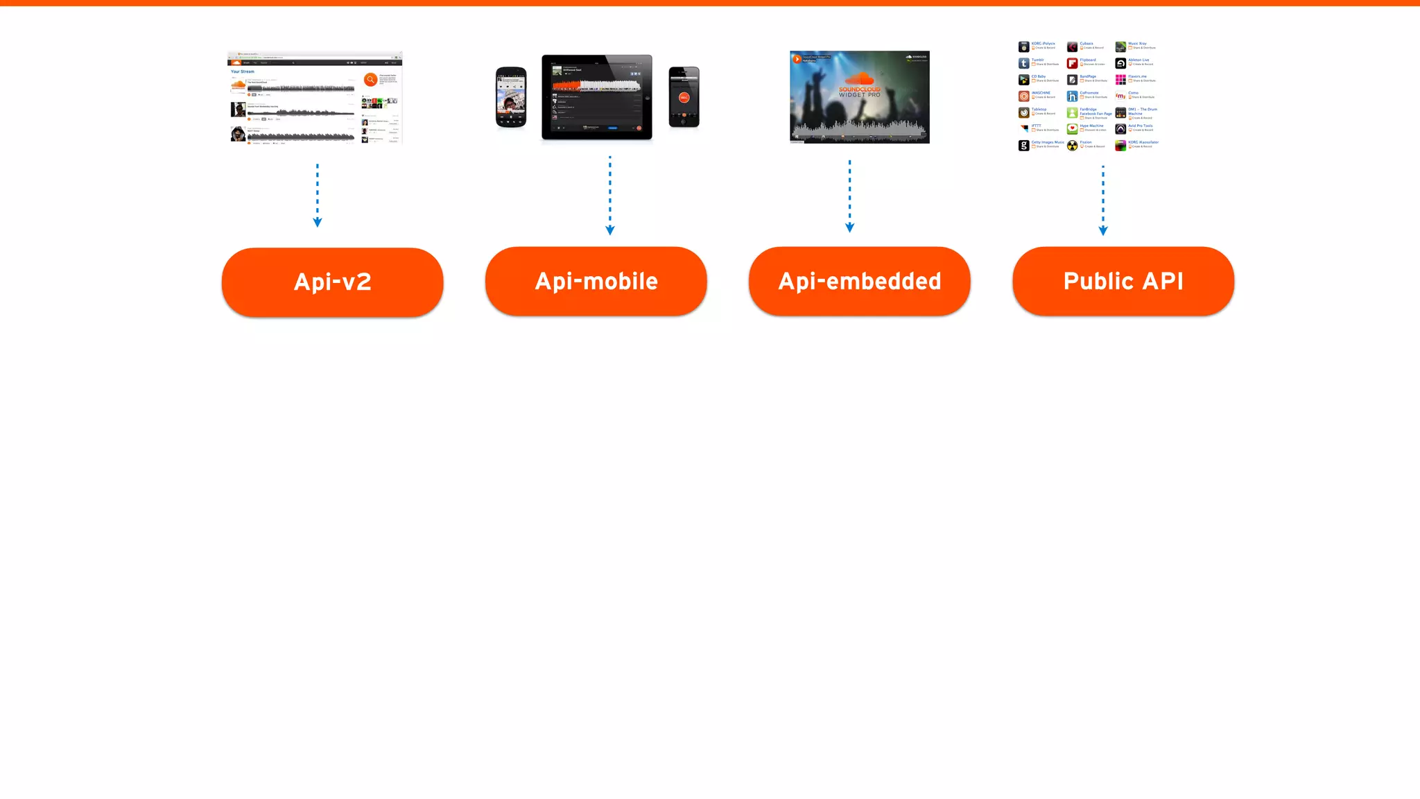 Api-v2 Api-mobile Api-embedded Public API
 