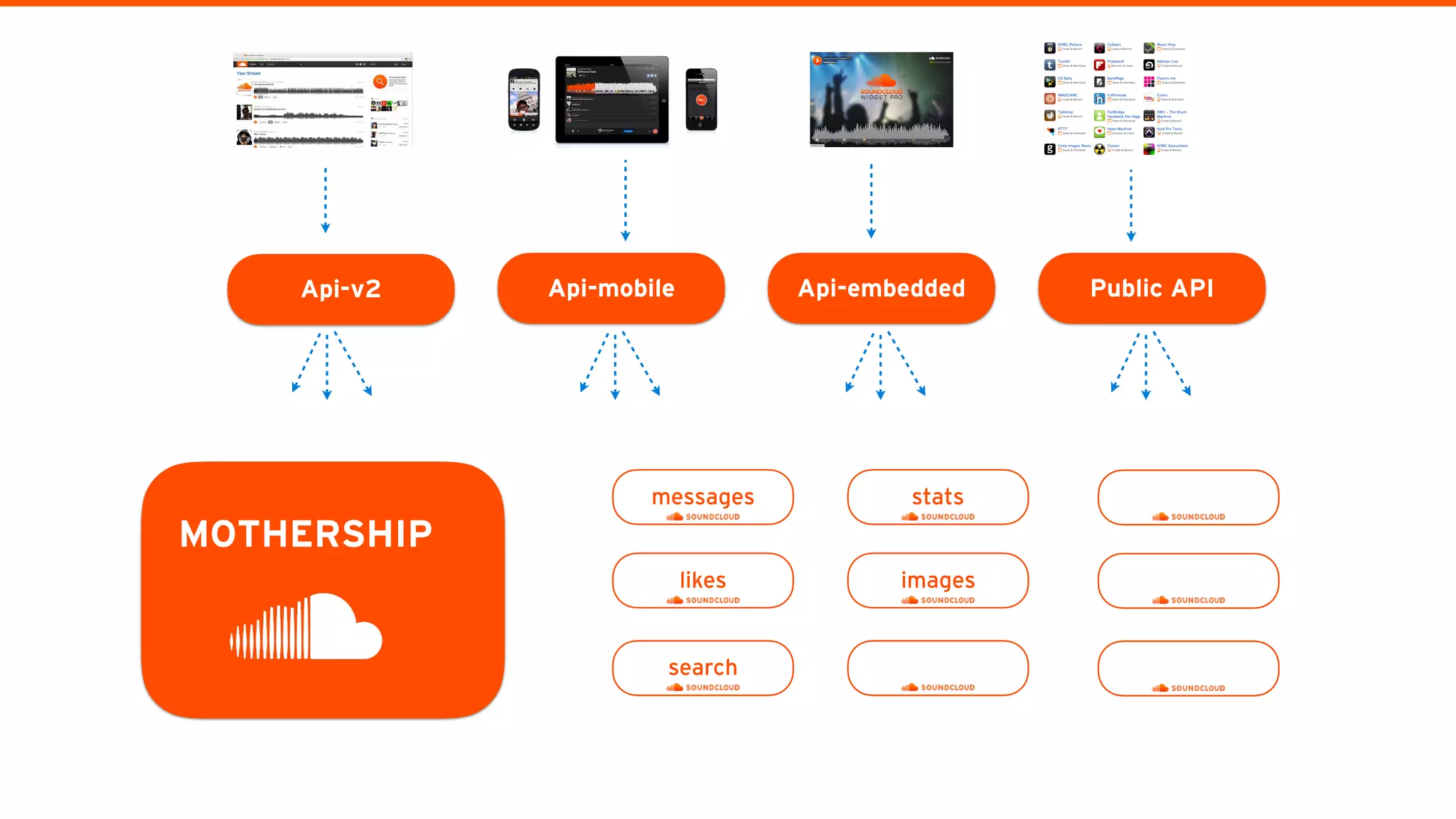 Api-v2 Api-mobile Api-embedded Public API
messages
MOTHERSHIP
likes
search
stats
images
 