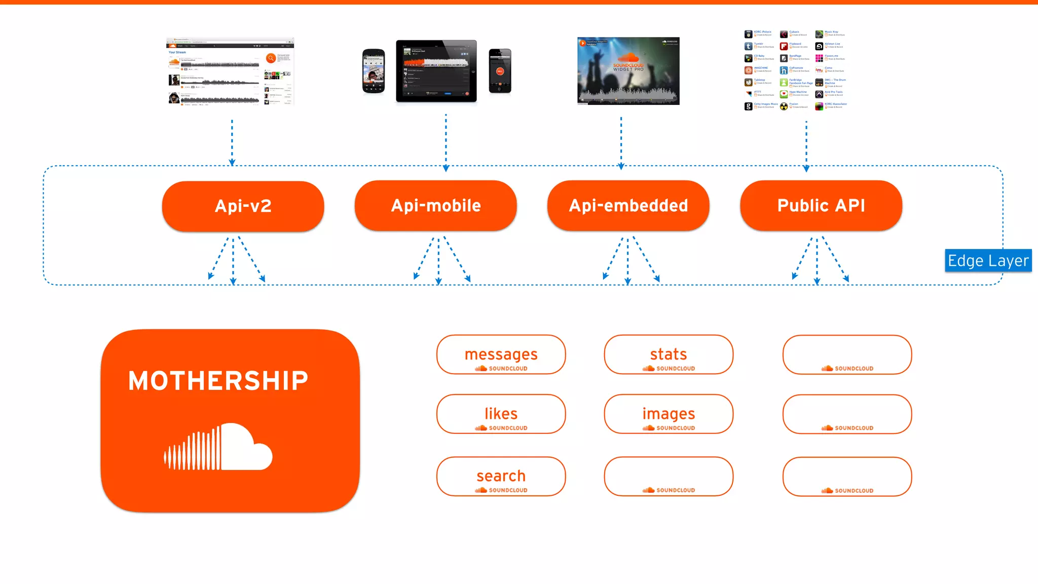 Api-v2 Api-mobile Api-embedded Public API
Edge Layer
messages
MOTHERSHIP
likes
search
stats
images
 