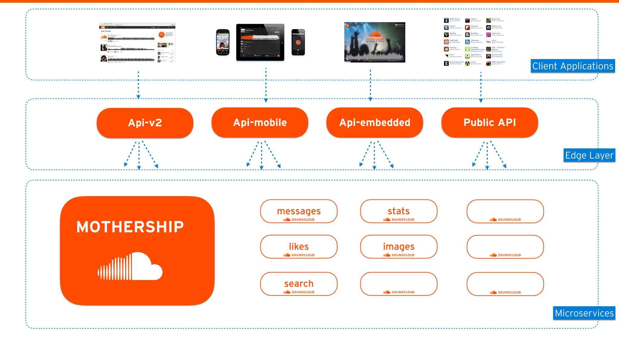 Api-v2 Api-mobile Api-embedded Public API
Edge Layer
Client Applications
Microservices
messages
MOTHERSHIP
likes
search
stats
images
 