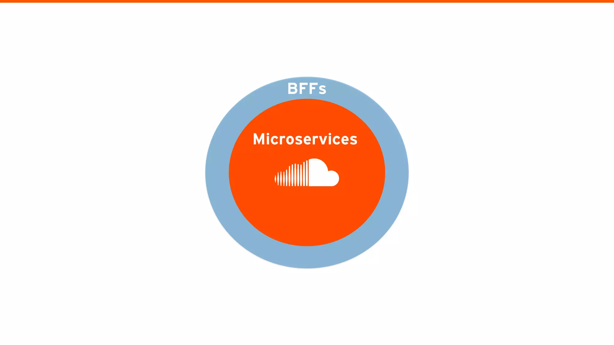 BFFs
Microservices
 