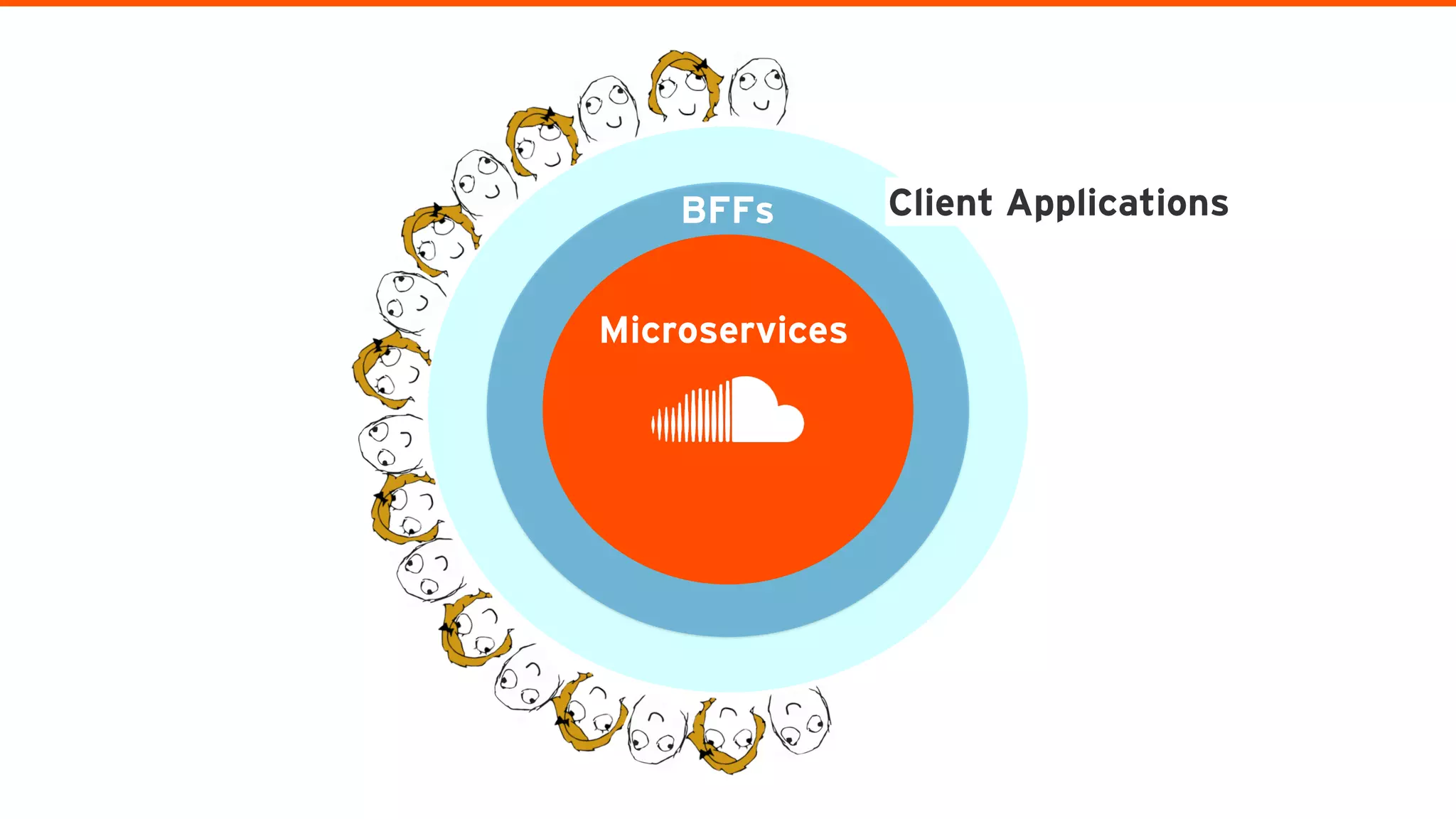 Client ApplicationsBFFs
Microservices
 