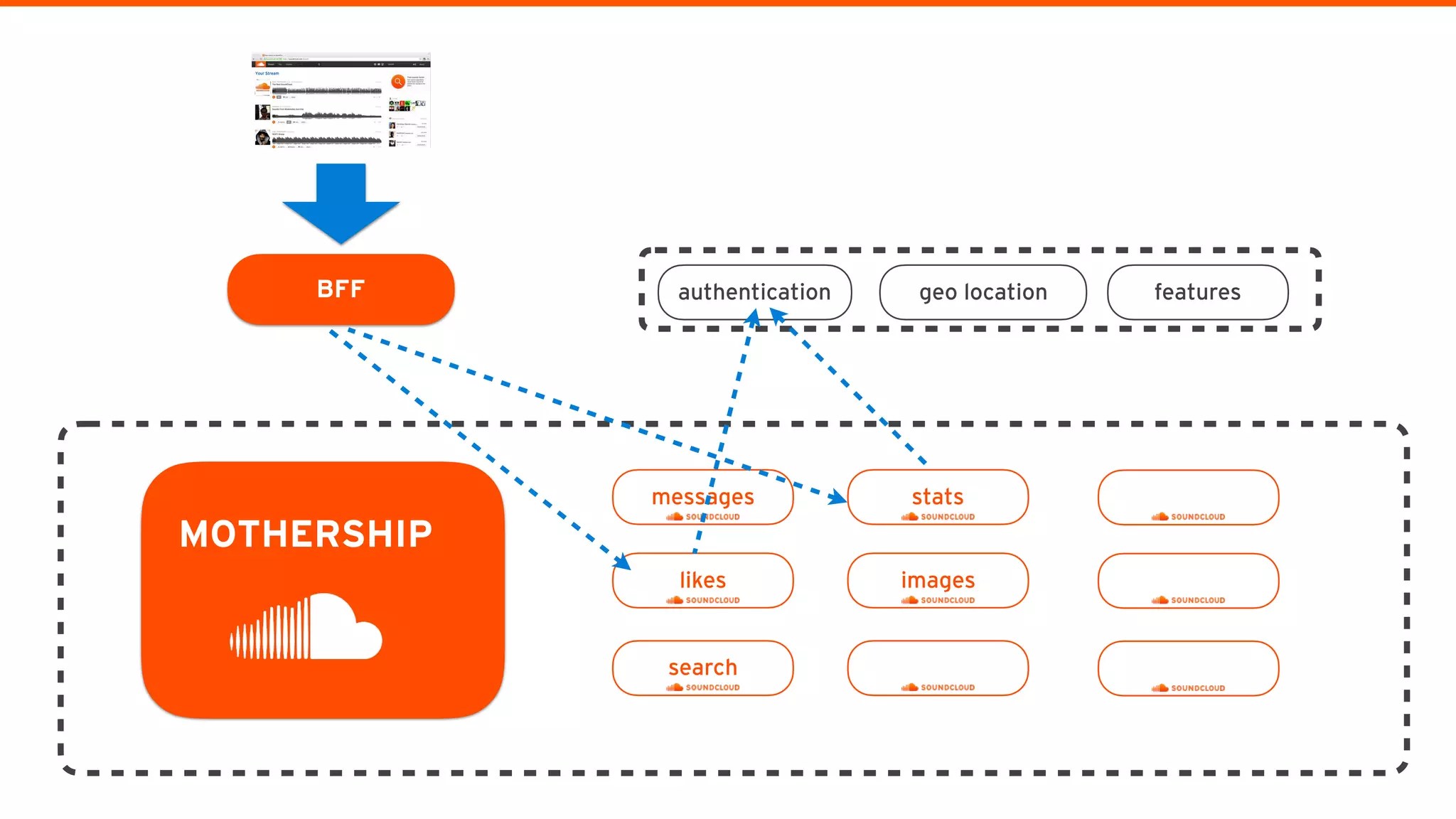 messages
MOTHERSHIP
BFF
likes
search
stats
images
authentication geo location features
 