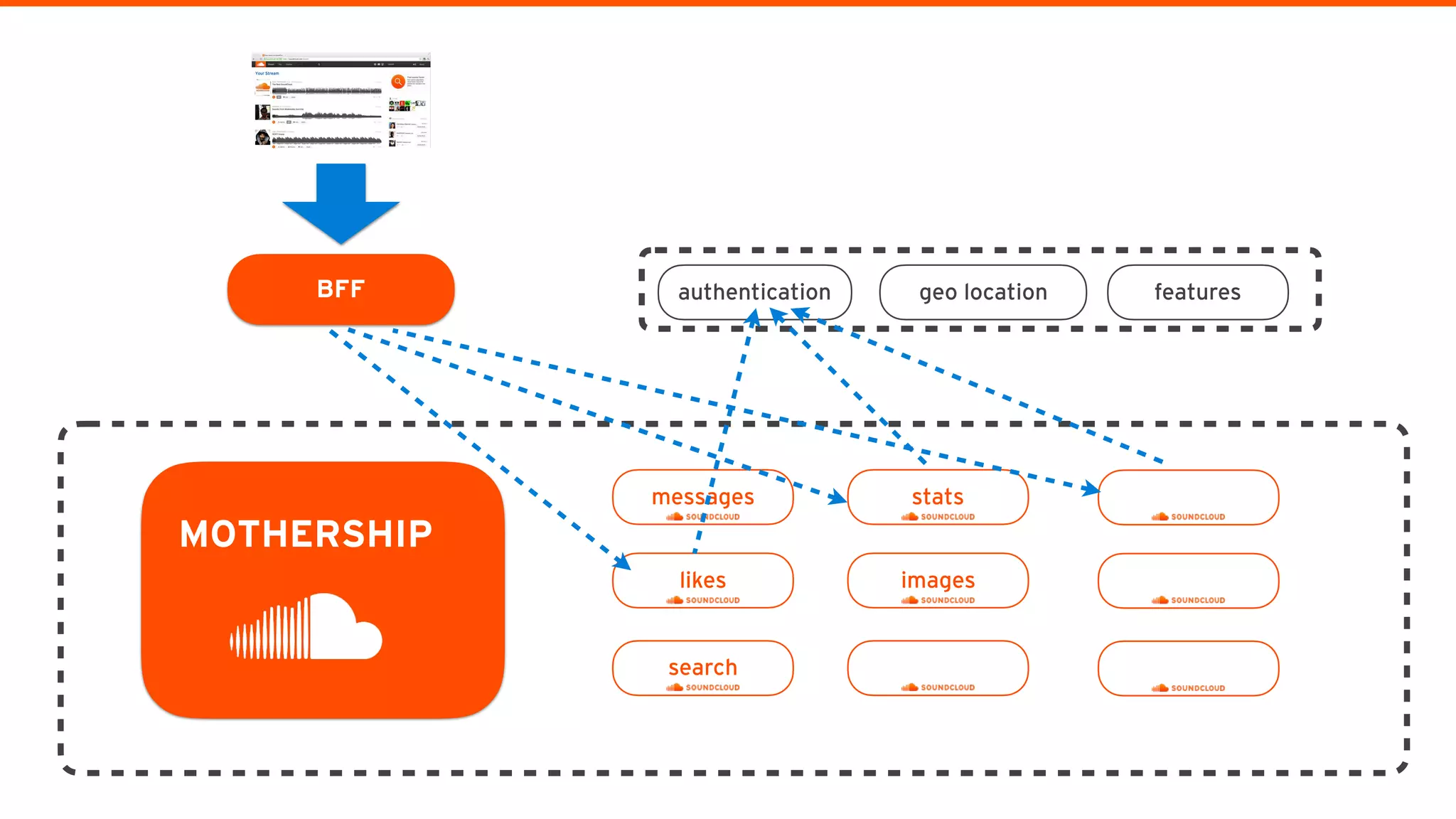 messages
MOTHERSHIP
BFF
likes
search
stats
images
authentication geo location features
 