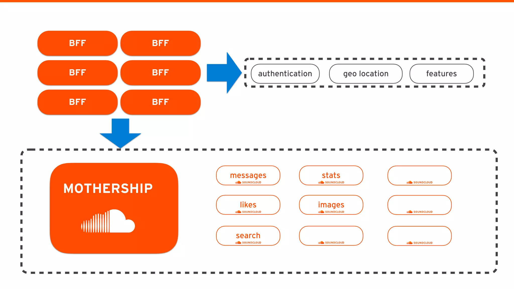 messages
MOTHERSHIP
BFF
likes
search
stats
images
authentication geo location features
BFF
BFFBFF
BFFBFF
 