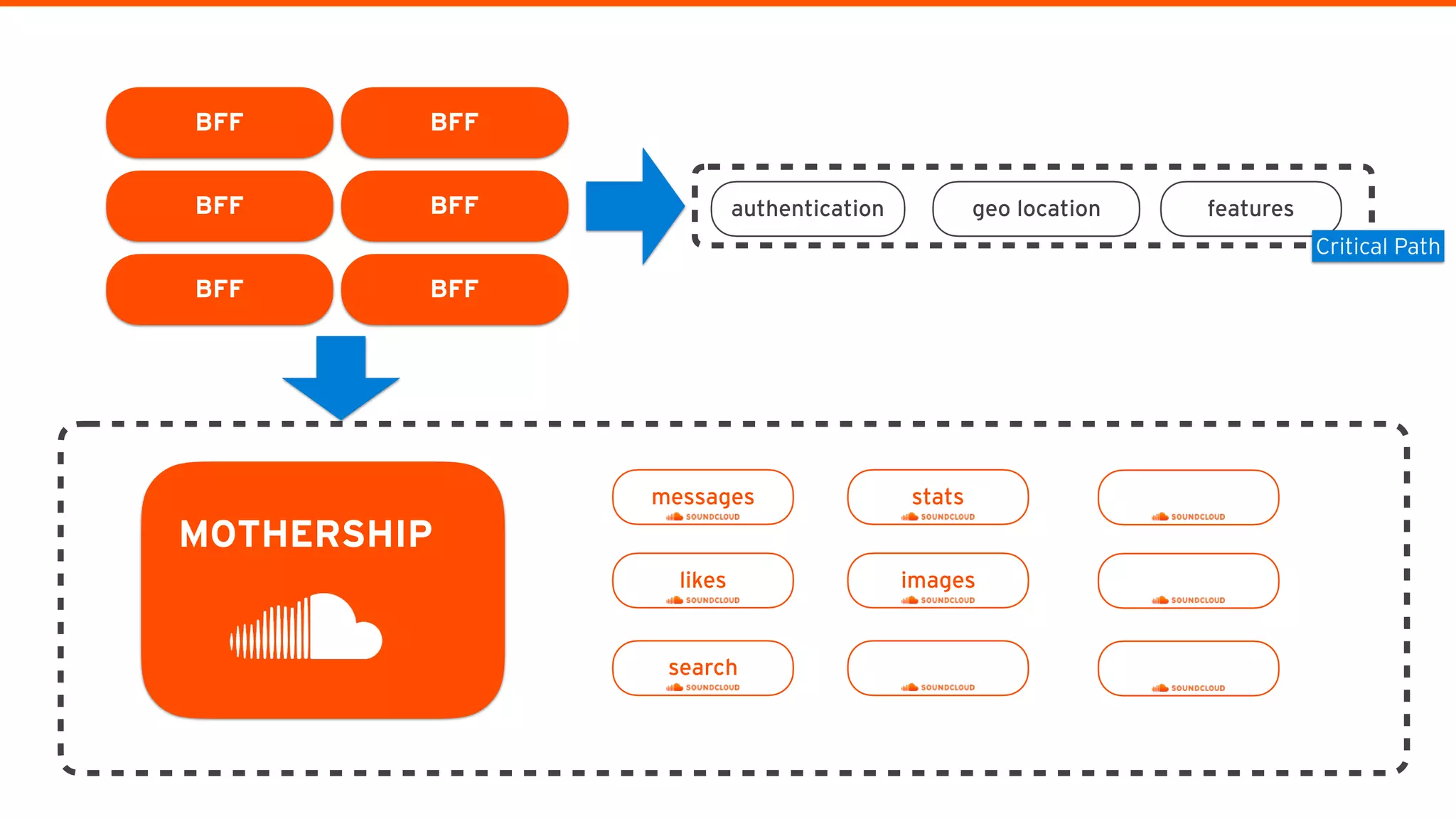 messages
MOTHERSHIP
BFF
likes
search
stats
images
authentication geo location features
BFF
BFFBFF
BFFBFF
Critical Path
 