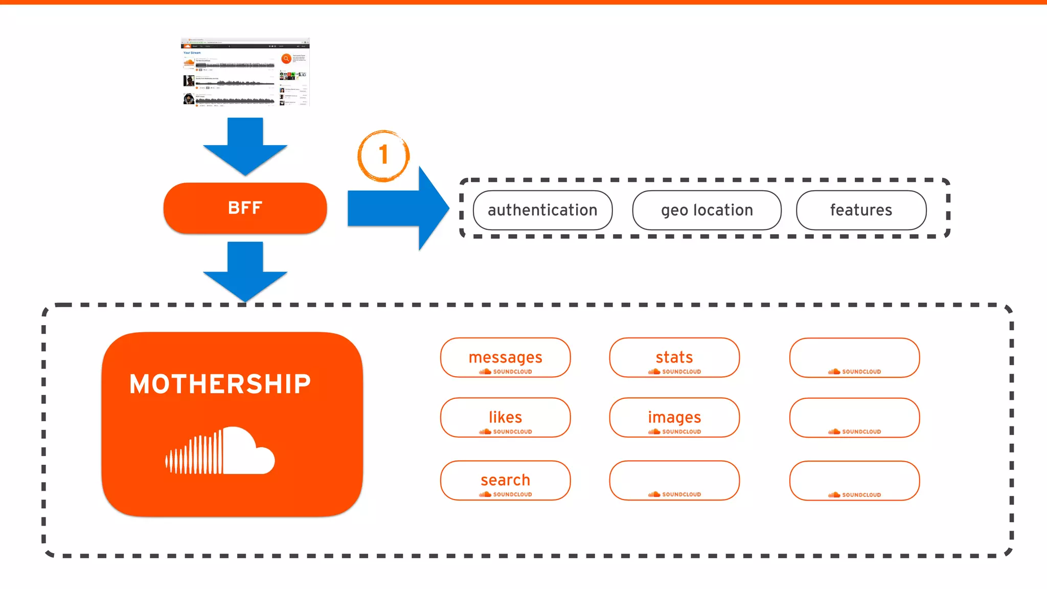 messages
MOTHERSHIP
BFF
likes
search
stats
images
authentication geo location features
1
 