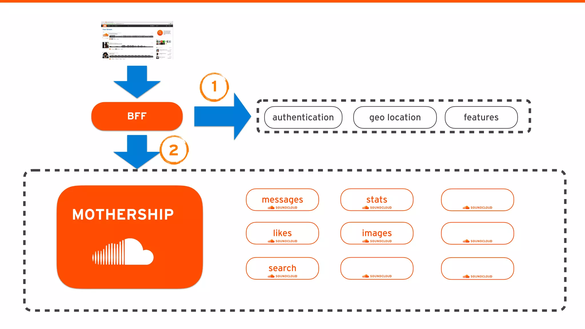 messages
MOTHERSHIP
BFF
likes
search
stats
images
authentication geo location features
1
2
 