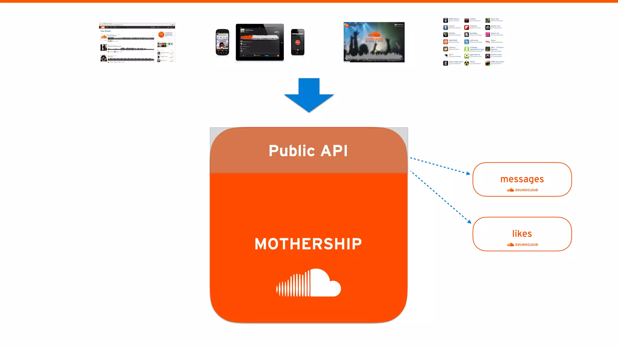 Public API
messages
likes
MOTHERSHIP
 