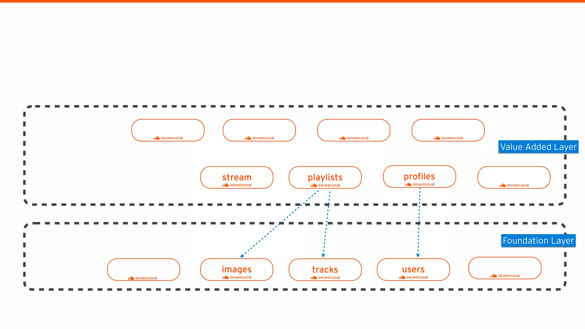 images userstracks
Foundation Layer
playlistsstream profiles
Value Added Layer
 