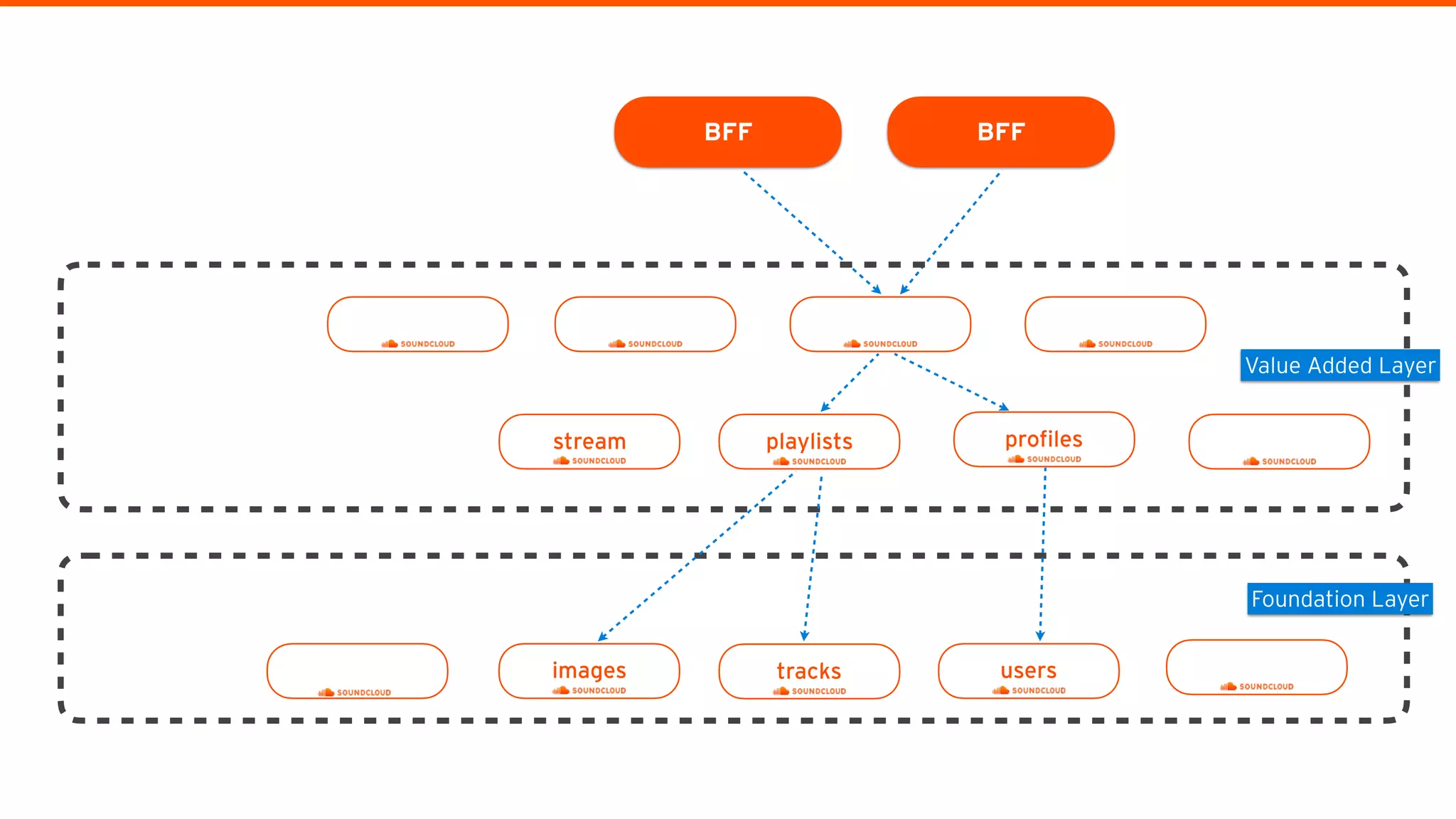 BFF BFF
images userstracks
Foundation Layer
playlistsstream profiles
Value Added Layer
 