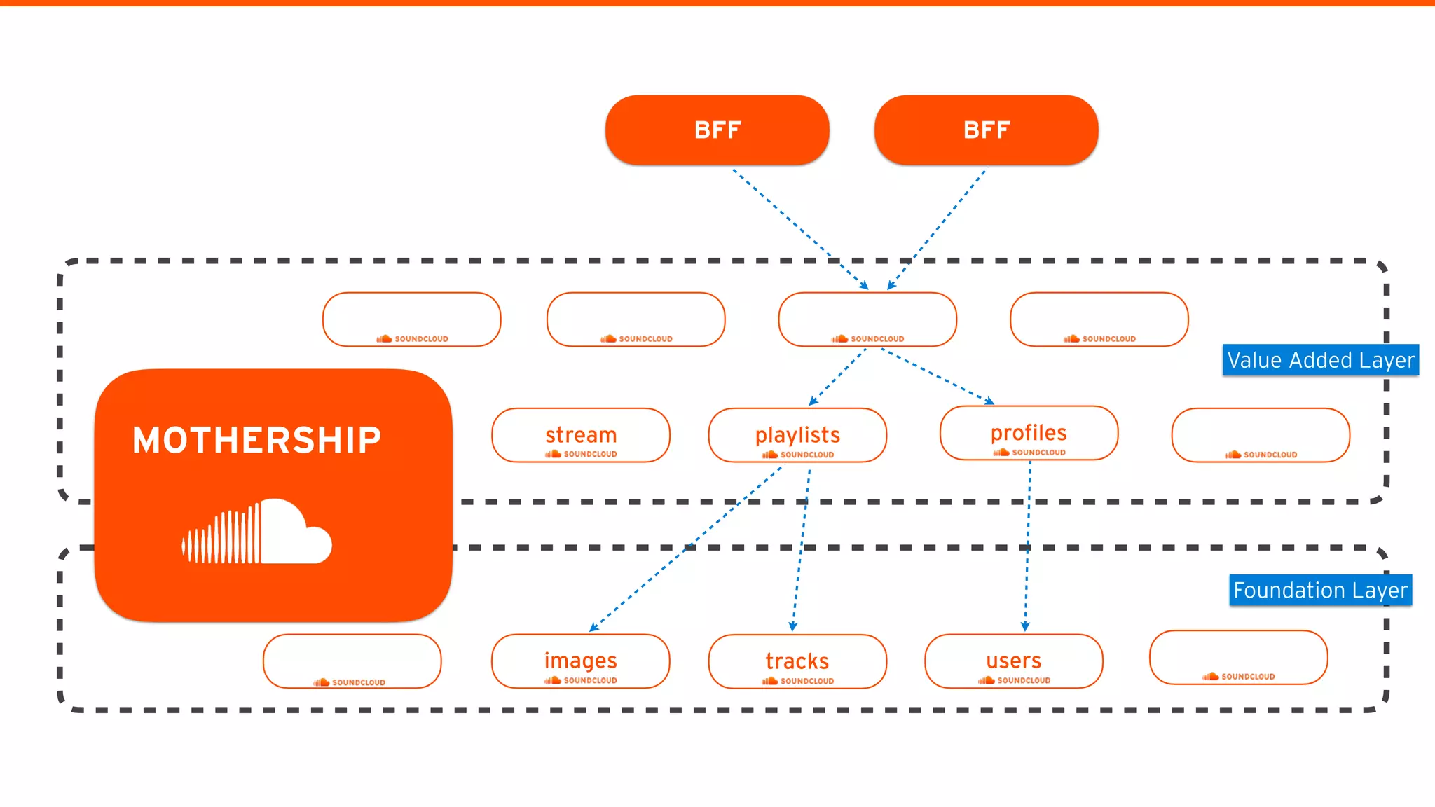 BFF BFF
images userstracks
Foundation Layer
playlistsstream profiles
Value Added Layer
MOTHERSHIP
 