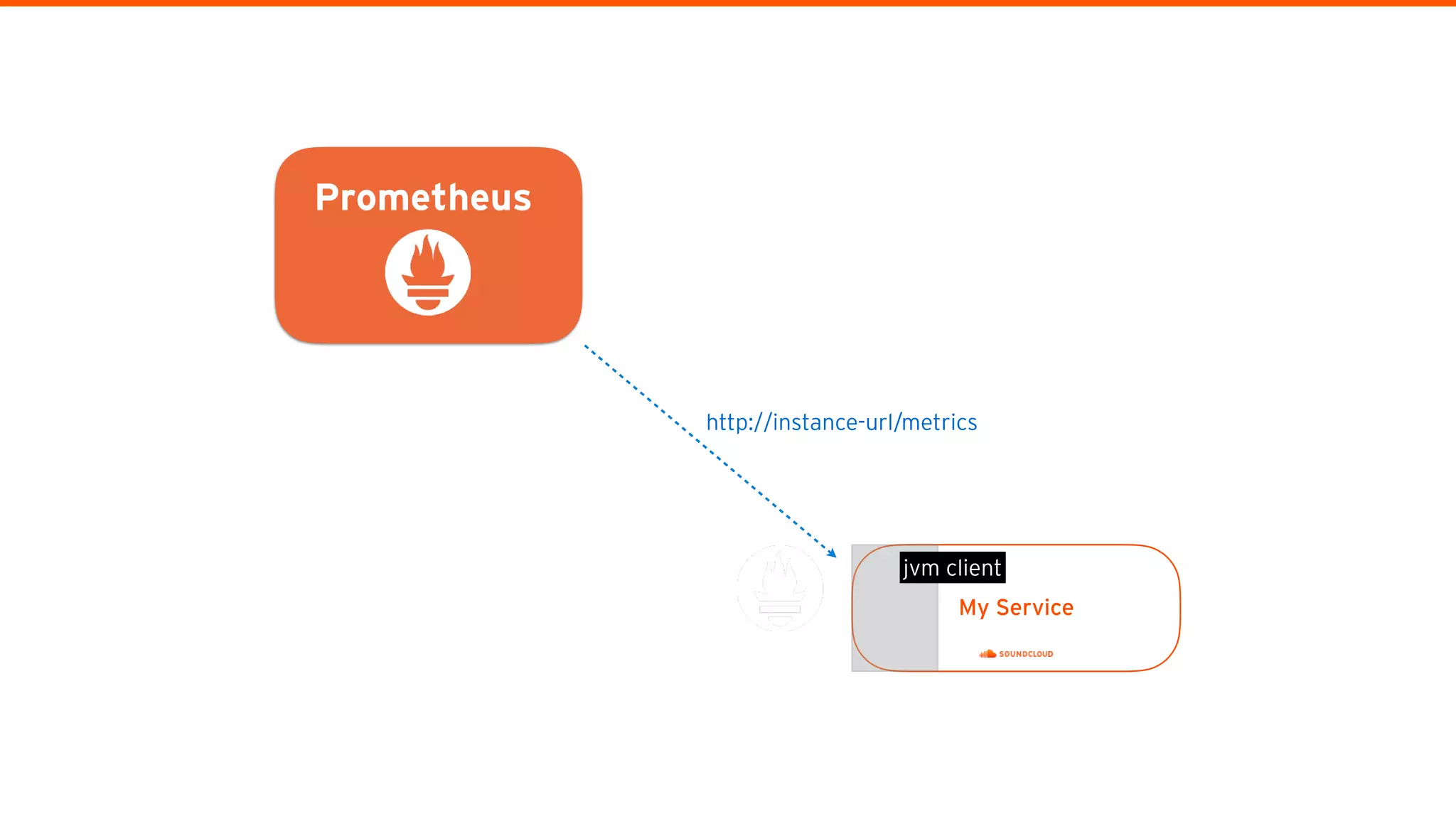 Prometheus
My Service
http://instance-url/metrics
jvm client
 