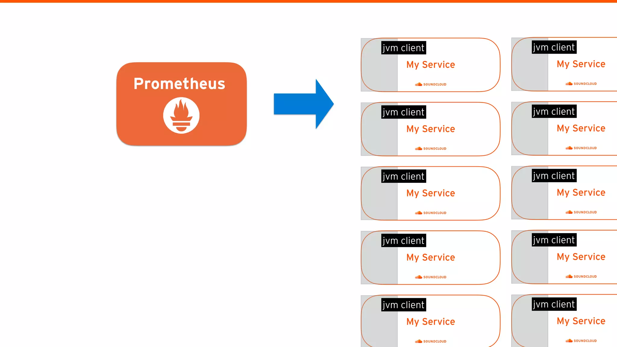 Prometheus
My Service
jvm client
My Service
jvm client
My Service
jvm client
My Service
jvm client
My Service
jvm client
My Service
jvm client
My Service
jvm client
My Service
jvm client
My Service
jvm client
My Service
jvm client
 