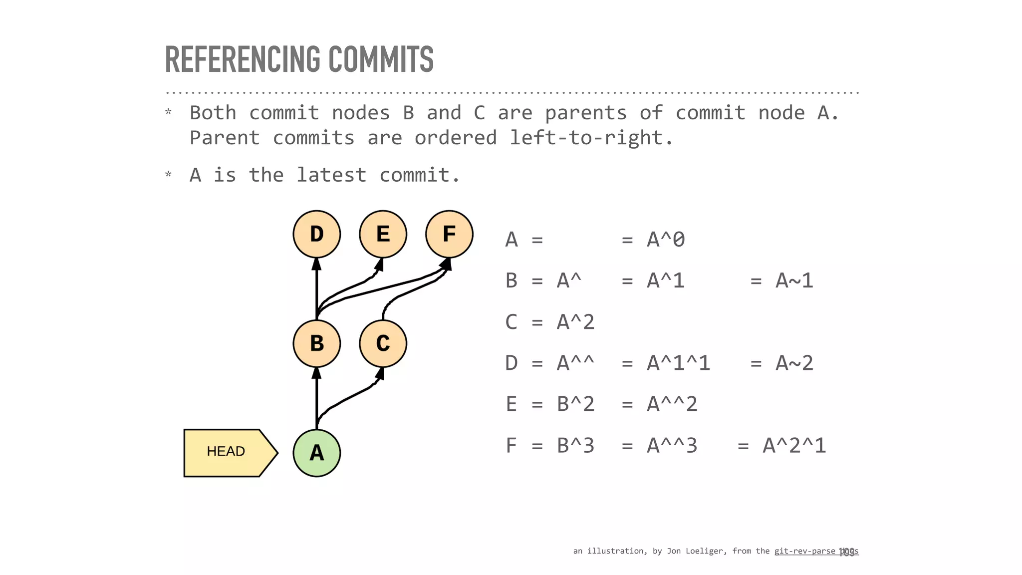REFERENCING COMMITS
an	illustration,	by	Jon	Loeliger,	from	the	git-rev-parse	docs	
A	=						=	A^0	
B	=	A^			=	A^1					=	A~1	
C	=	A^2		
D	=	A^^		=	A^1^1			=	A~2	
E	=	B^2		=	A^^2	
F	=	B^3		=	A^^3			=	A^2^1
* Both	commit	nodes	B	and	C	are	parents	of	commit	node	A.	
Parent	commits	are	ordered	left-to-right.		
* A	is	the	latest	commit.
103
 