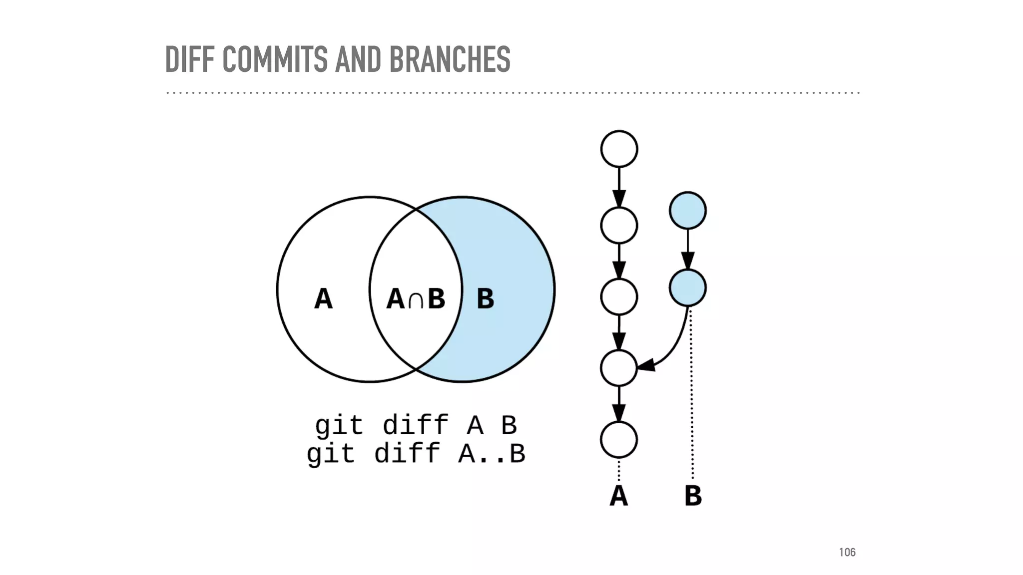 DIFF COMMITS AND BRANCHES
106
 