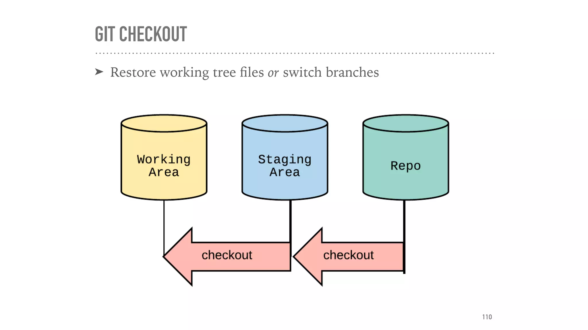 GIT CHECKOUT
➤ Restore working tree ﬁles or switch branches
110
 