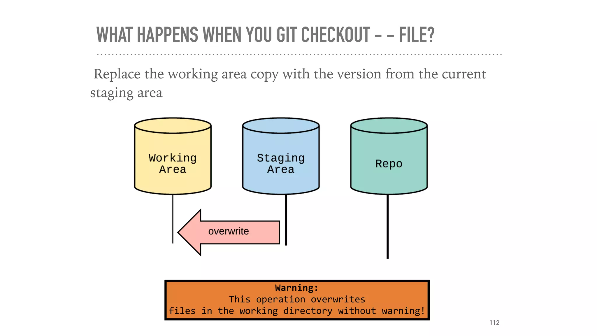 WHAT HAPPENS WHEN YOU GIT CHECKOUT - - FILE?
Replace the working area copy with the version from the current
staging area
112
Warning:	
This	operation	overwrites	
files	in	the	working	directory	without	warning!
 