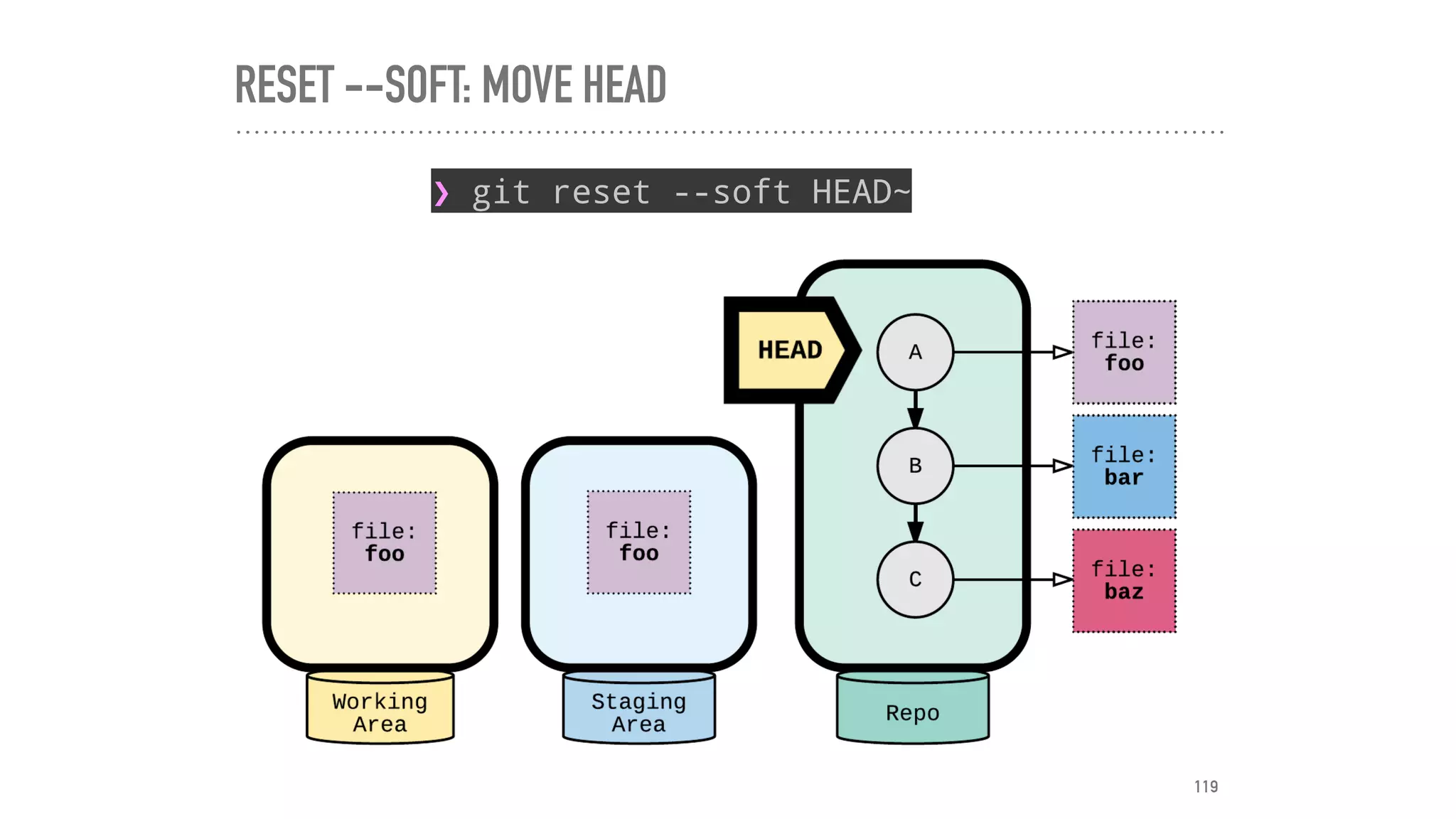 RESET --SOFT: MOVE HEAD
❯ git reset --soft HEAD~
119
 