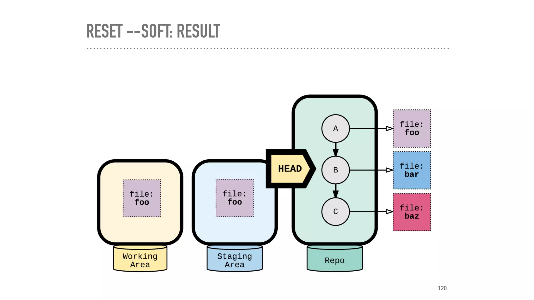 RESET --SOFT: RESULT
120
 